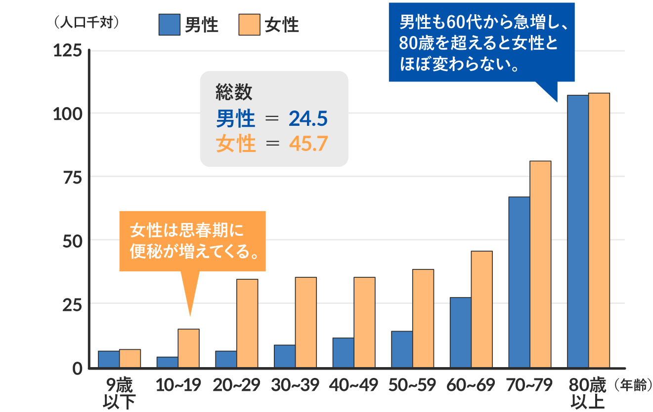 便秘の有訴者率