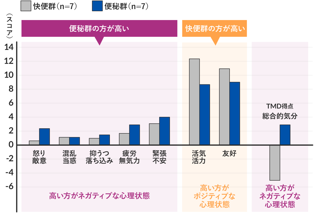 【図1】 課題遂行直前の心理状態に関するアンケート(POMS2)