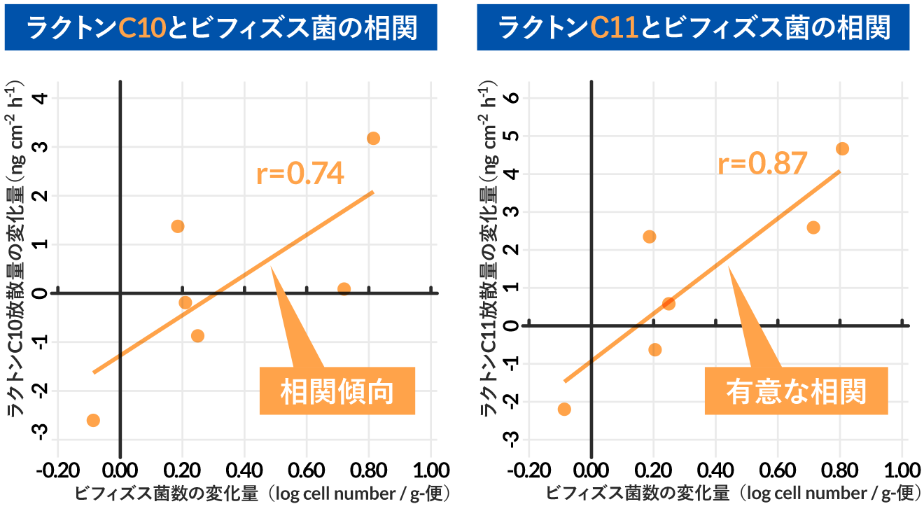 ラクトン(C10、C11)とビフィズス菌の相関グラフ