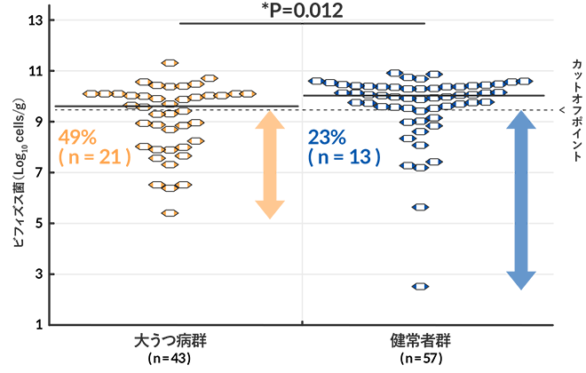 大うつ病性障害患者と健常者のビフィズス菌の比較