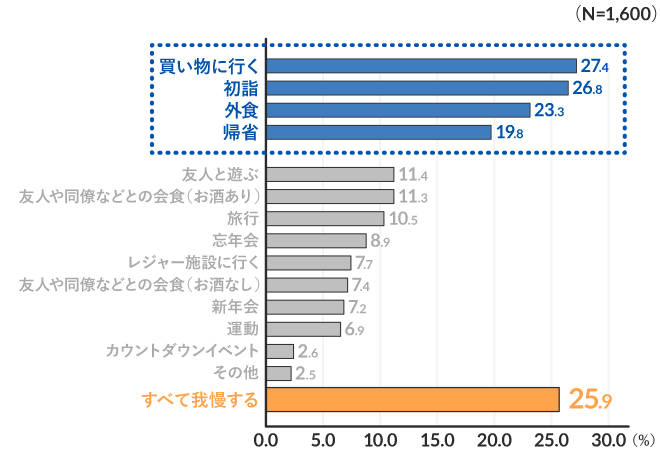 便秘の有訴者率