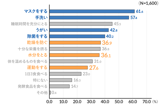 便秘の有訴者率