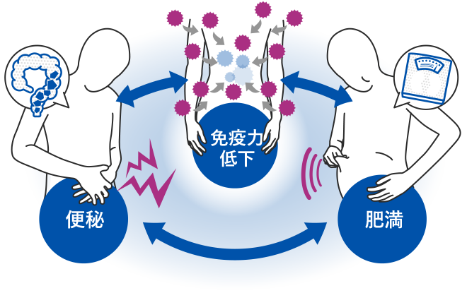 便秘の有訴者率