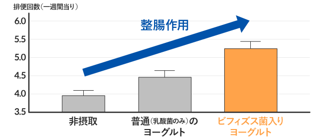普通(乳酸菌のみ)のヨーグルトとビフィズス菌入りヨーグルト摂取による整腸作用の違いのグラフ