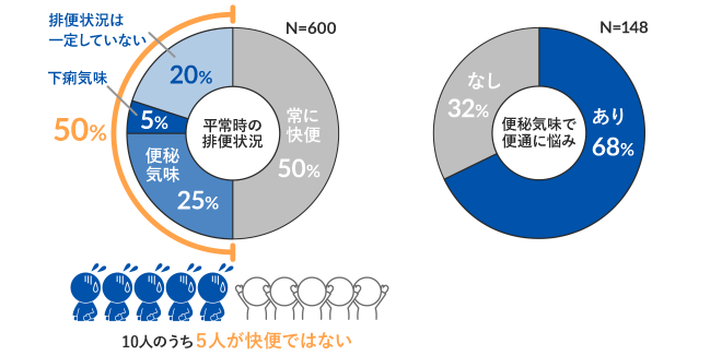 平常時の排便状況・便秘気味で便通に悩み