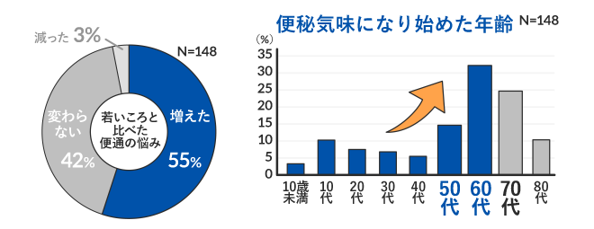 若いころと比べた便通の悩み・便秘気味になり始めた年齢