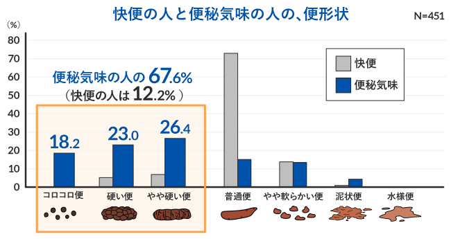快便の人と便秘気味の人の、便形状
