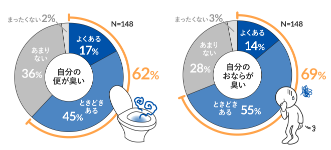 自分の便が臭い・自分のおならが臭い