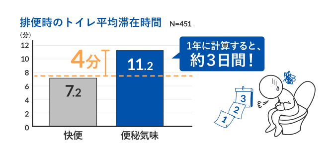排便時のトイレ平均滞在時間