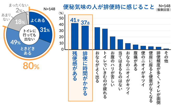 トイレに行っても出ない・便秘気味の人が排便時に感じること