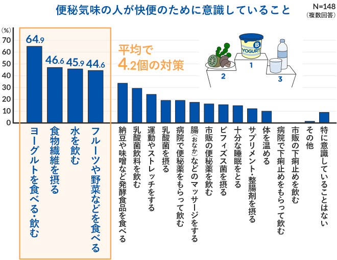 便秘気味の人が快便のために意識していること