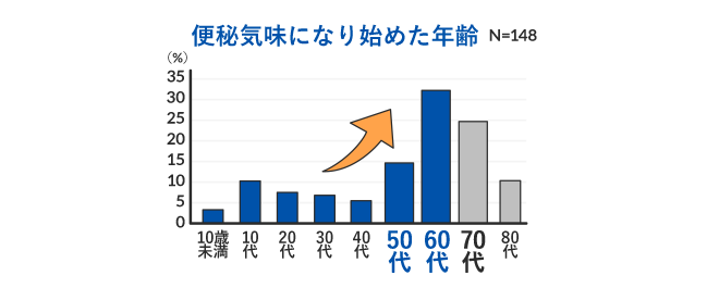 便秘気味になり始めた年齢