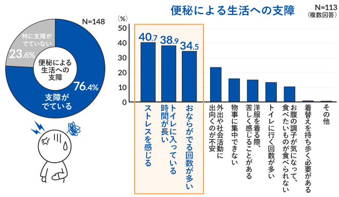便秘による生活への支障