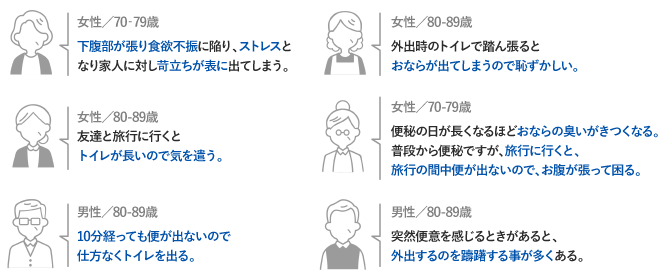 女性／70‐79歳「下腹部が張り食欲不振に陥り、ストレスとなり家人に対し苛立ちが表に出てしまう。」女性／80-89歳「友達と旅行に行くとトイレが長いので気を遣う。」男性／80-89歳「10分経っても便が出ないので仕方なくトイレを出る。」女性／80-89歳「外出時のトイレで踏ん張るとおならが出てしまうので恥ずかしい。」女性／70-79歳「便秘の日が長くなるほどおならの臭いがきつくなる。普段から便秘ですが、旅行に行くと、旅行の間中便が出ないので、お腹が張って困る。」男性／80-89歳「突然便意を感じるときがあると、外出するのを躊躇する事が多くある。」