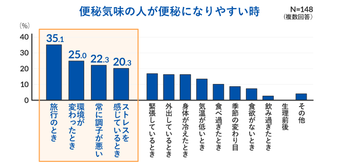 便秘気味の人が便秘になりやすい時