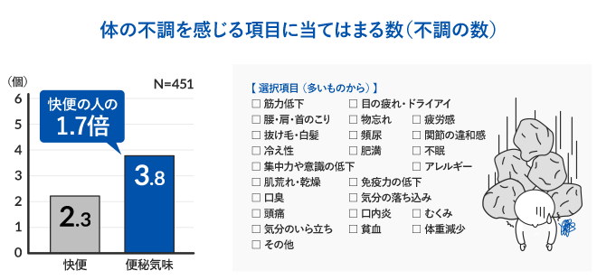 体の不調を感じる項目に当てはまる数(不調の数)