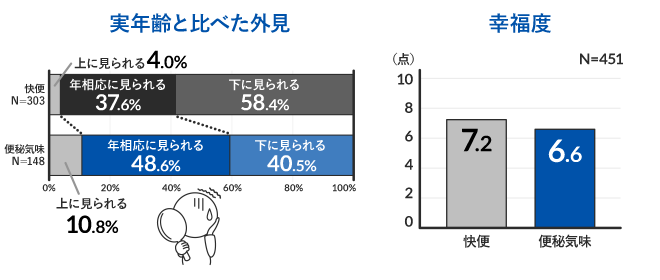 実年齢と比べた外見・幸福度