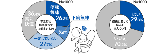 平常時の排便状況で1番多いもの・便通に関して悩みを抱えている
