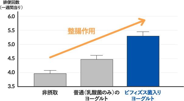 普通のヨーグルトとビフィズス菌入りヨーグルト摂取による整腸作用の違い