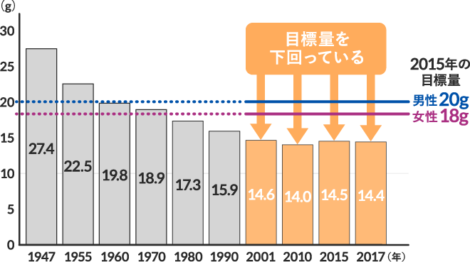 日本人の食物繊維摂取量の推移