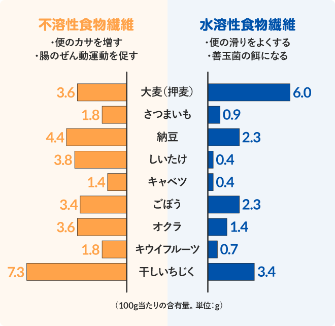 食物繊維を多く含む食材