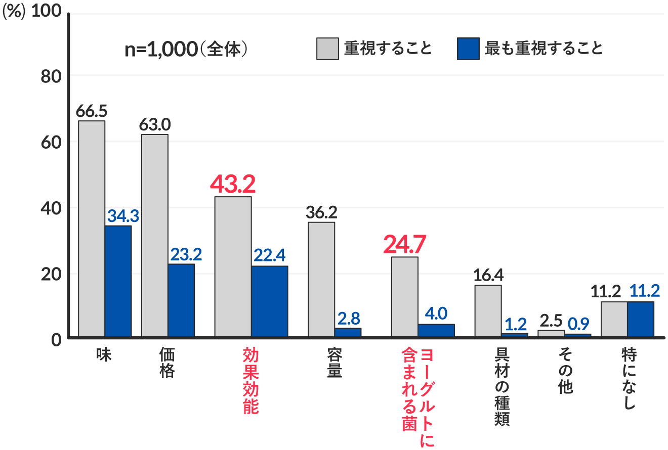 ヨーグルト購入の際の重視点 - 重視点・最重視点 -