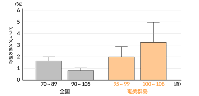 奄美群島の長寿者の腸内には、ビフィズス菌の割合が多い