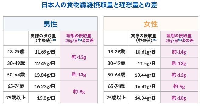 日本人の食物繊維摂取量と理想量との差
