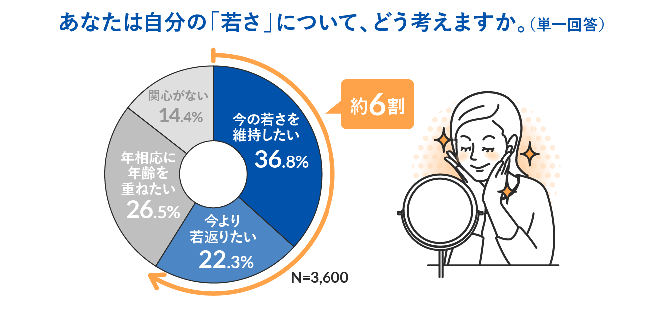 あなたは自分の「若さ」について、どう考えますか。（単一回答）