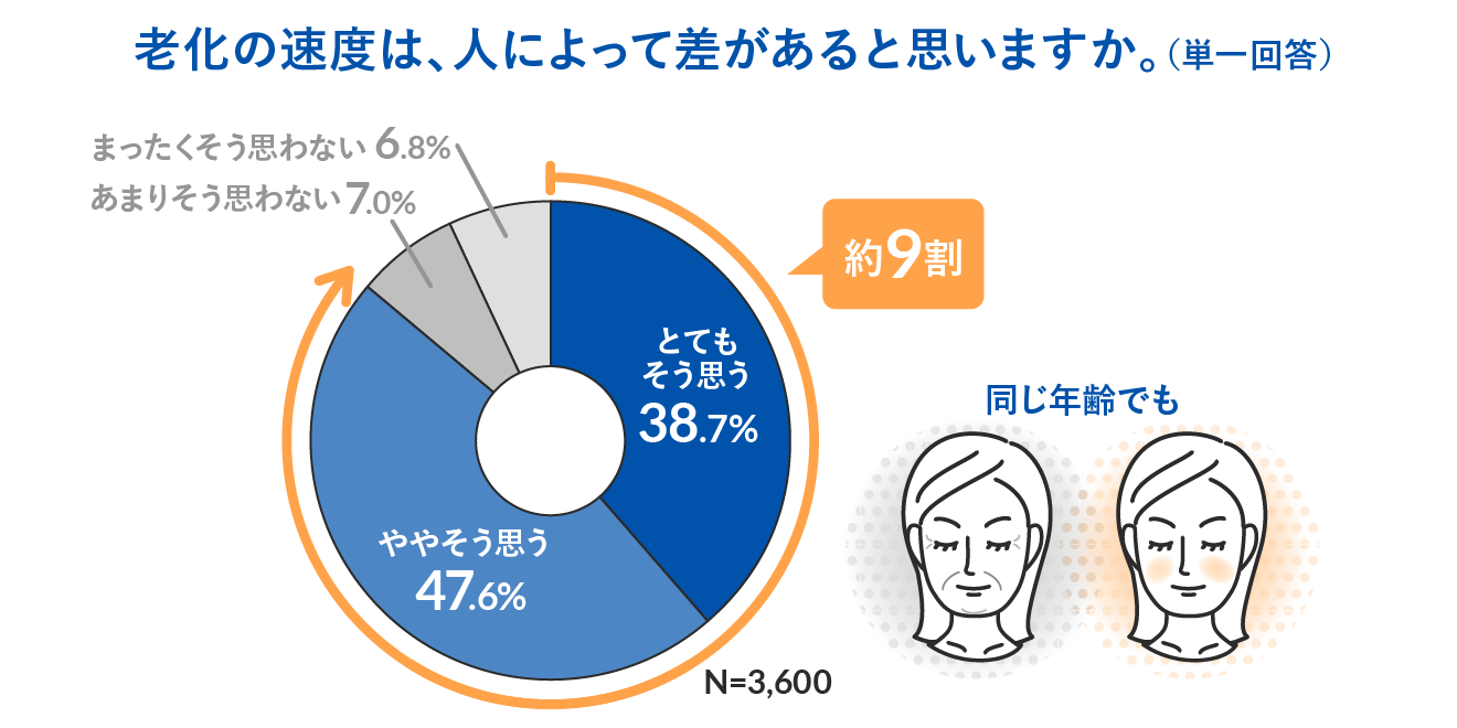 老化の速度は、人によって差があると思いますか。（単一回答）