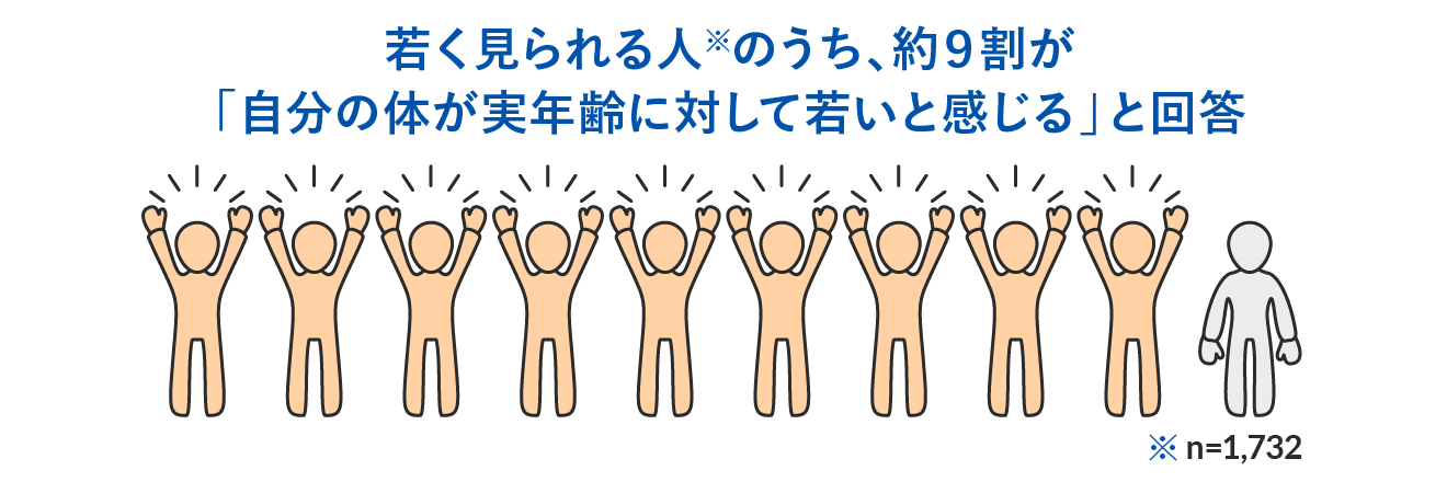 若く見られる人※のうち、約９割が「自分の体が実年齢に対して若いと感じる」と回答