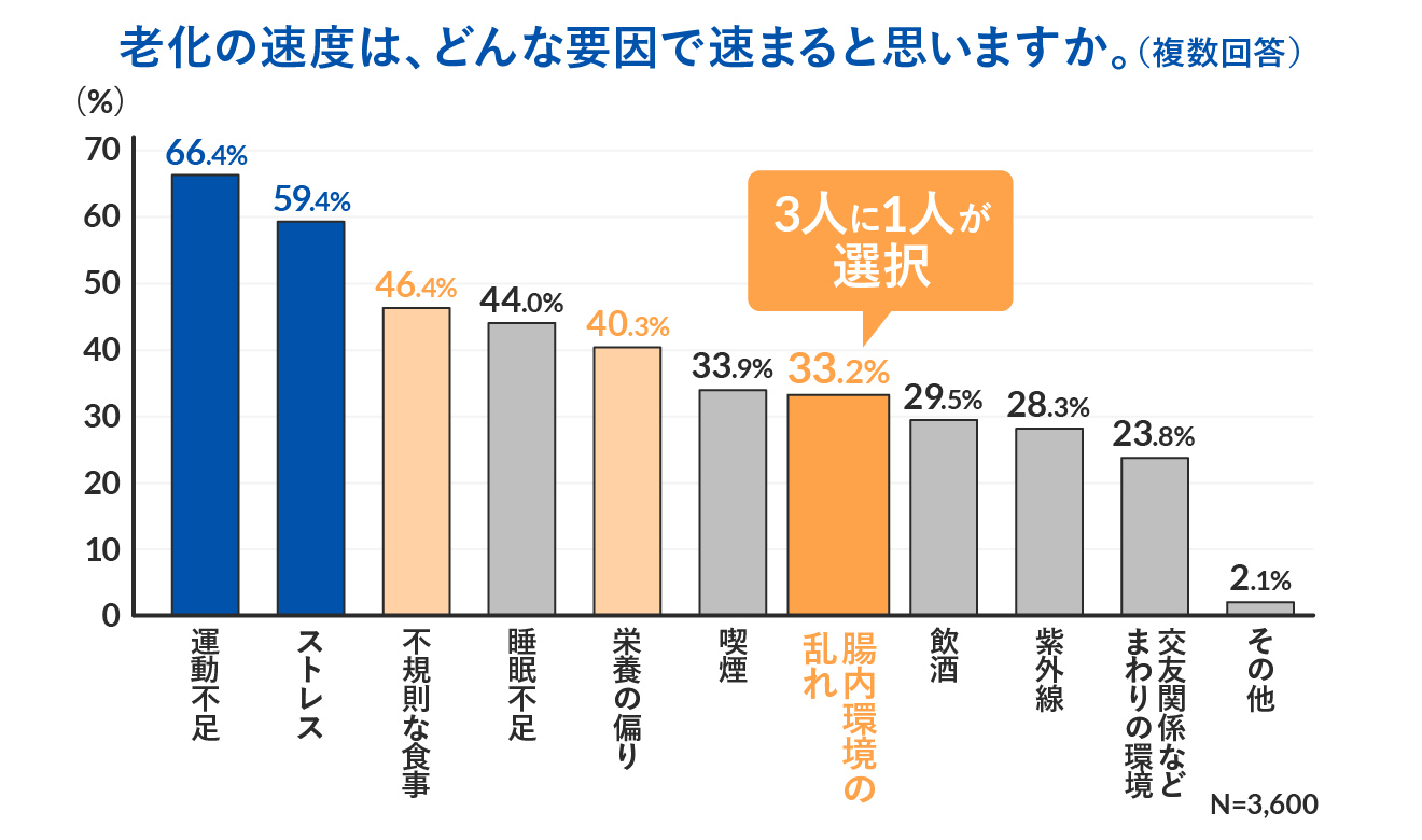 老化の速度は、どんな要因で速まると思いますか。（複数回答）