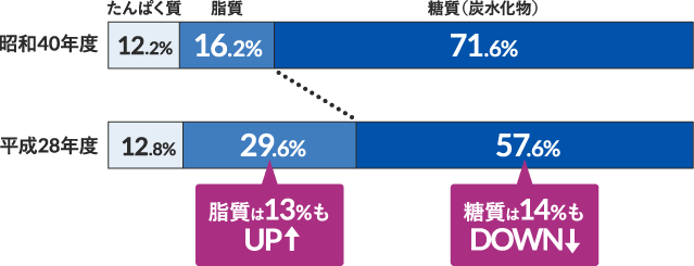 たんぱく質・脂質・糖質(炭水化物)の供給熱量割合