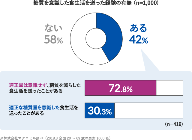 糖質を意識した食生活を送った経験の有無 (n=1,000)