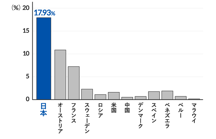 国別ビフィズス菌の比率