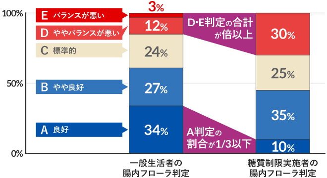 一般生活者と糖質制限実施者の腸内フローラの比較