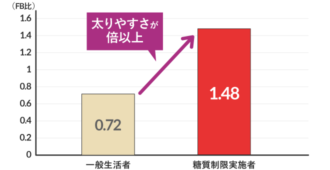 太りやすさを示す指標(数字が大きいほど太りやすい状態)