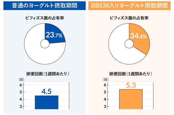 普通のヨーグルト摂取期間とBB536入りヨーグルト摂取期間比較グラフ