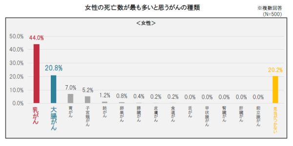 大腸劣化に関する意識・実態調査