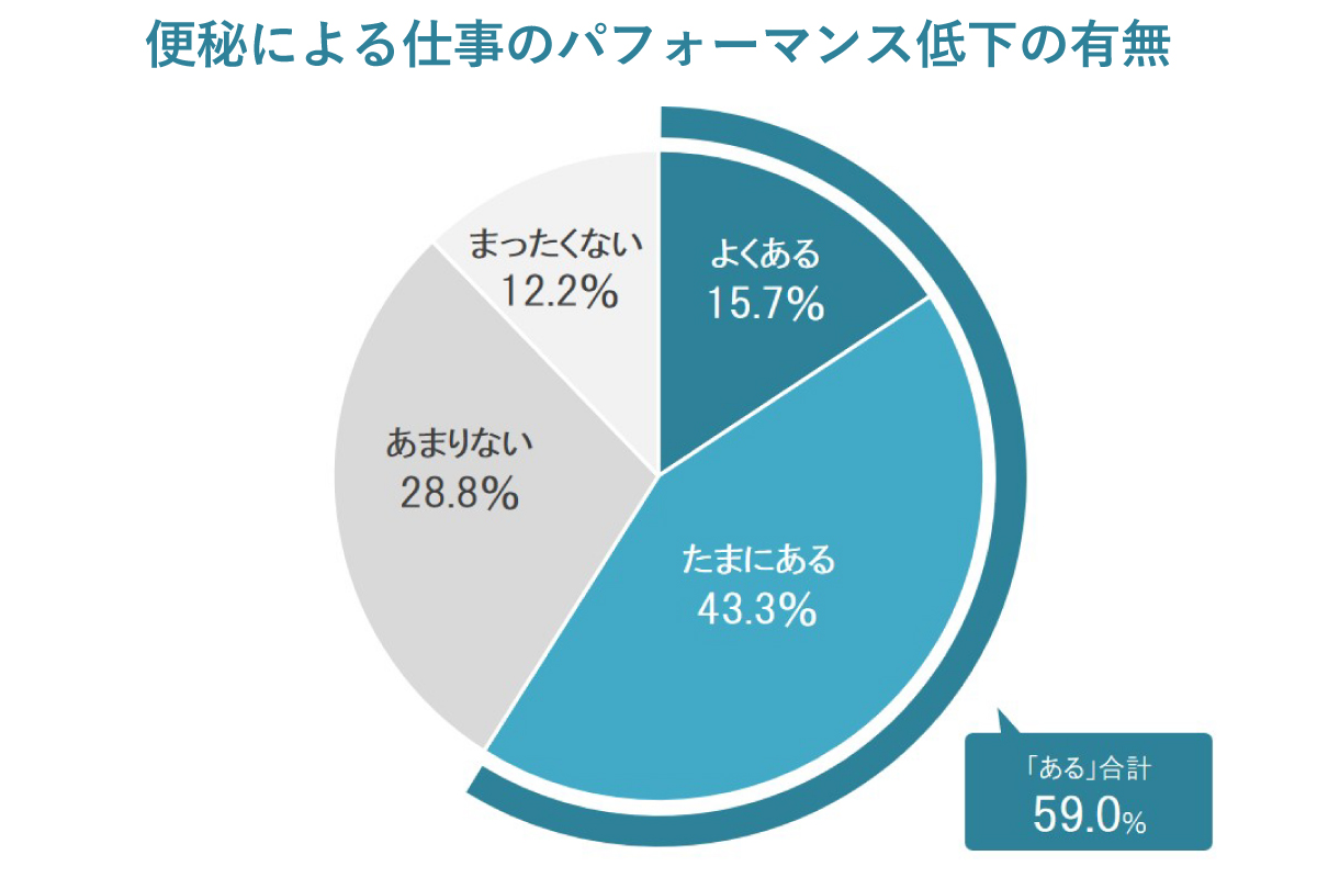 便秘×生産性調査報告
