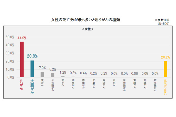大腸劣化に関する意識・実態調査