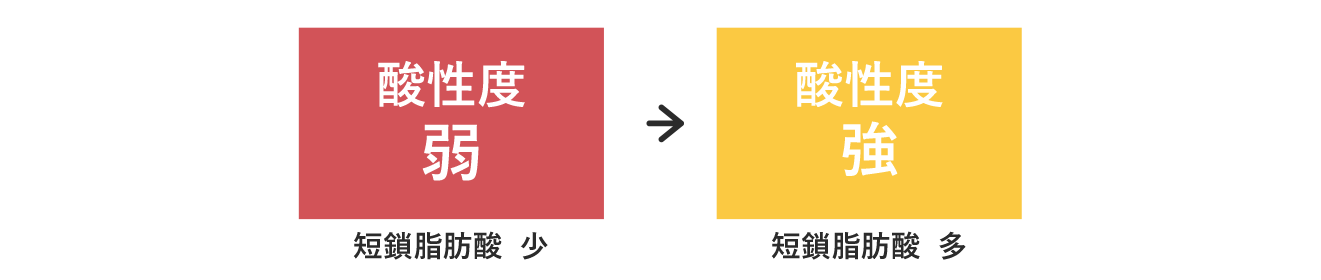 酸性度弱→強